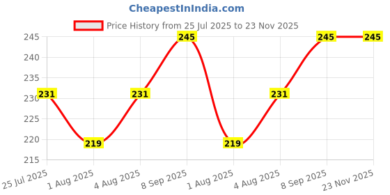 flipkart.com chinmay kids New Born Baby Pacifier With Rattle Handle Silicone Fresh Fruit Feeder Soother chinmay kids Price History Graph from 25 Jul 2025 to 23 Nov 2025