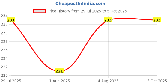 flipkart.com chinmay kids New Born Baby Pacifier With Rattle Handle Silicone Safe Fresh Fruit Feeder Soother chinmay kids Price History Graph from 29 Jul 2025 to 5 Oct 2025