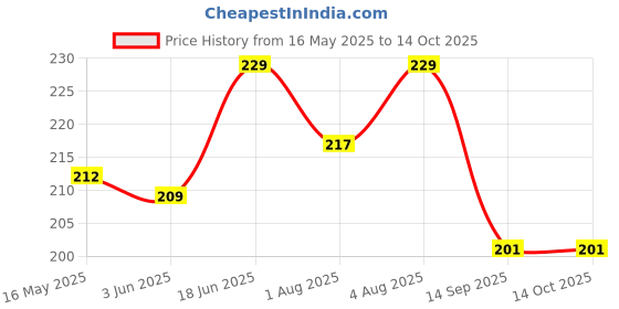 flipkart.com chinmay kids New Born Baby Pacifier With Rattle Handle Silicone Safe Fresh Fruit Feeder Soother chinmay kids Price History Graph from 16 May 2025 to 14 Oct 2025