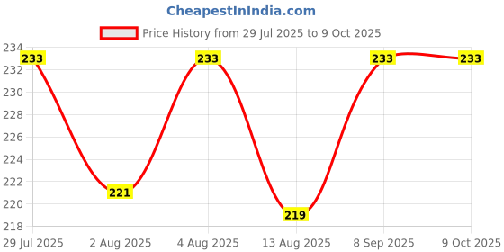 flipkart.com chinmay kids New Born Baby Pacifier With Rattle Handle Silicone Safe Fresh Fruit Feeder Soother chinmay kids Price History Graph from 29 Jul 2025 to 9 Oct 2025