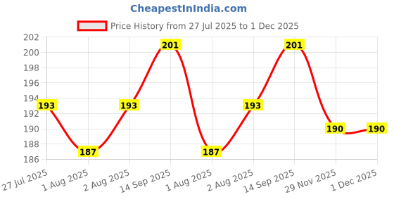 flipkart.com chinmay kids New Born Baby Pacifier With Rattle Handle Silicone Safe Fresh Fruit Feeder Soother chinmay kids Price History Graph from 27 Jul 2025 to 1 Dec 2025
