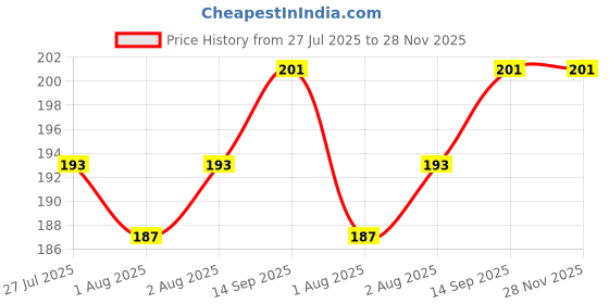 flipkart.com chinmay kids New Born Baby Pacifier With Rattle Handle Silicone Safe Fresh Fruit Feeder Soother chinmay kids Price History Graph from 27 Jul 2025 to 28 Nov 2025