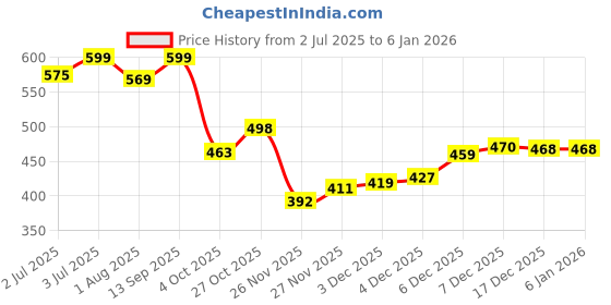 flipkart.com chinmay kids New Born Orig Baby Carrier chinmay kids Price History Graph from 2 Jul 2025 to 4 Jan 2026