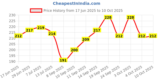 flipkart.com chinmay kids Polyester Fibre Abstract Sleeping Pillow Pack of 1 chinmay kids Price History Graph from 17 Jun 2025 to 10 Oct 2025