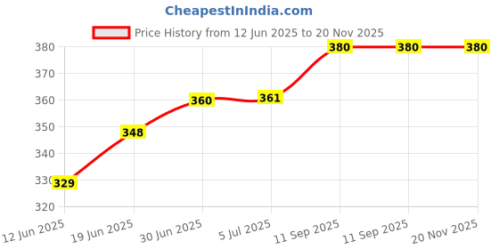 flipkart.com chinmay kids Polyester Fibre, Mustard Seeds Toons & Characters Baby Pillow Pack of 2 chinmay kids Price History Graph from 12 Jun 2025 to 20 Nov 2025