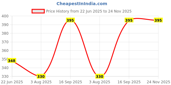 flipkart.com chinmay kids Polyester Fibre Toons & Characters Baby Pillow Pack of 2 chinmay kids Price History Graph from 22 Jun 2025 to 24 Nov 2025