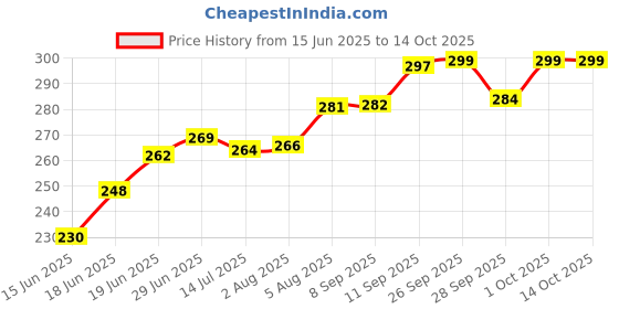flipkart.com chinmay kids Polyester Fibre Toons & Characters Baby Pillow Pack of 2 chinmay kids Price History Graph from 15 Jun 2025 to 14 Oct 2025