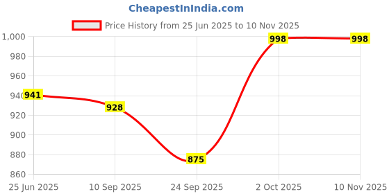 flipkart.com chinmay kids PVC (Polyvinyl Chloride) Baby Sleeping Mat chinmay kids Price History Graph from 25 Jun 2025 to 9 Nov 2025