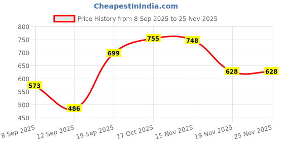 flipkart.com chinmay kids Quirk Reusable Baby Washable Cloth Diaper Nappies for Babies of Ages 0 to 2 - Years Pack of 5 WOP chinmay kids Price History Graph from 8 Sep 2025 to 25 Nov 2025