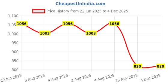 flipkart.com chinmay kids ® Baby Mother Bag with Holder Diaper Changing Multi Compartment for Baby Care and Maternity Handbag Diaper Bag chinmay kids Price History Graph from 22 Jun 2025 to 4 Dec 2025