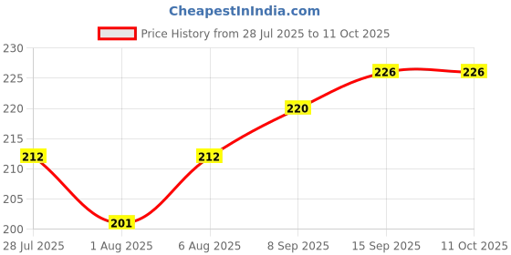 flipkart.com chinmay kids ® Bib for Infants Daily Use Super Soft Cotton Fast-Dry Printed Bibs chinmay kids Price History Graph from 28 Jul 2025 to 10 Oct 2025