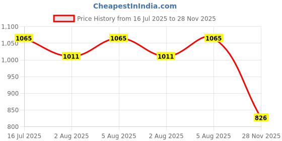 flipkart.com chinmay kids ® Maternity Travel Backpack Style Diaper Bag Organizer Large Mother Baby Backpack with Back Chain Backpack Type Travel Bag chinmay kids Price History Graph from 16 Jul 2025 to 28 Nov 2025