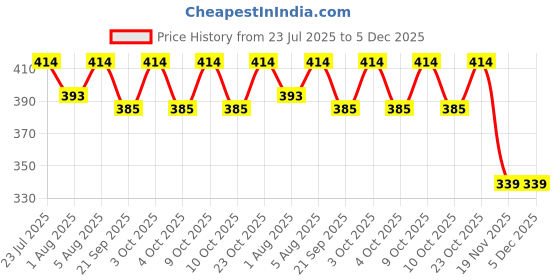 flipkart.com chinmay kids RC23121 Changing Station chinmay kids Price History Graph from 23 Jul 2025 to 5 Dec 2025