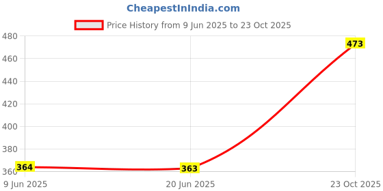 flipkart.com chinmay kids Reusable Swimming Pants for Kids Unisex Swim Diaper Set (0-36 Months) Pack of 2 chinmay kids Price History Graph from 9 Jun 2025 to 23 Oct 2025