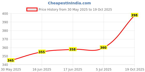 flipkart.com chinmay kids Reusable Swimming Pants for Kids Unisex Swim Diaper Set (0-36 Months) Pack of 2 chinmay kids Price History Graph from 30 May 2025 to 19 Oct 2025