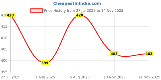 flipkart.com chinmay kids Reusable Swimming Pants for Kids Unisex Swim Diaper Set (0-36 Months) Pack of 2 chinmay kids Price History Graph from 27 Jul 2025 to 14 Nov 2025