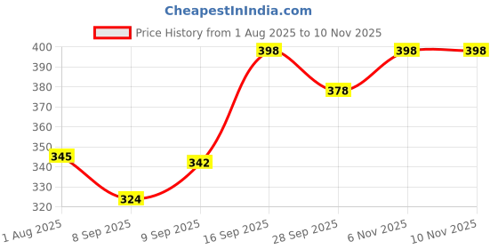 flipkart.com chinmay kids Reusable Swimming Pants for Kids Unisex Swim Diaper Set (0-36 Months) Pack of 2 chinmay kids Price History Graph from 1 Aug 2025 to 10 Nov 2025