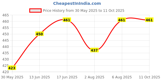flipkart.com chinmay kids Soft Straw Sipper with Twin Handle Anti Spill Sippy Cup for Baby Juice BPA Free chinmay kids Price History Graph from 30 May 2025 to 11 Oct 2025