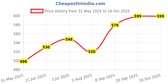 flipkart.com chinmay kids twowheeler safty belt Baby Carrier chinmay kids Price History Graph from 31 May 2025 to 16 Oct 2025