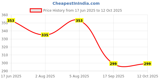 flipkart.com chinmay kids Washable Baby Cloth Pocket Diaper, Reusable and Waterproof, Adjustable Size chinmay kids Price History Graph from 17 Jun 2025 to 4 Oct 2025