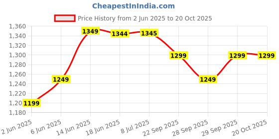 flipkart.com chinmay kids Waterproof Travel Large Nylon Designer Shoulder Nappy Mommy Bag Diaper Bag chinmay kids Price History Graph from 2 Jun 2025 to 19 Oct 2025