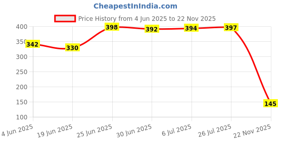flipkart.com chinpack Vermicompost 10kg Pack Manure, Manure chinpack Price History Graph from 4 Jun 2025 to 22 Nov 2025