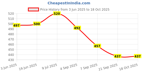 flipkart.com Chintavan Enterprise Rechargeable Silicone Full Body Massager for Pain Relief -8 Speeds, 20 Modes Personal Care Appliance Combo Price History Graph from 3 Jun 2025 to 17 Oct 2025