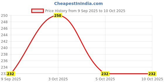 flipkart.com chintavan enterprise Trampoline Mat chintavan enterprise Price History Graph from 9 Sep 2025 to 10 Oct 2025