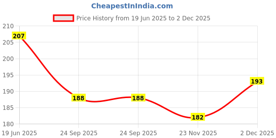 flipkart.com chintavan enterprise Wax Clea 652 Vacuum Cleaner Filter chintavan enterprise Price History Graph from 19 Jun 2025 to 2 Dec 2025