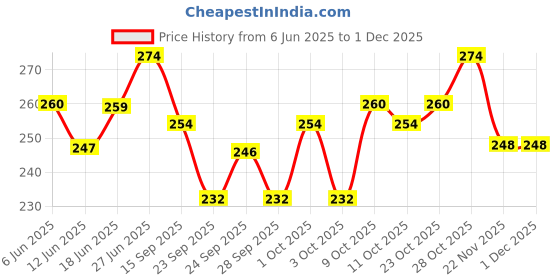 flipkart.com chinu Bait Holder Fishing Hook chinu Price History Graph from 6 Jun 2025 to 29 Nov 2025