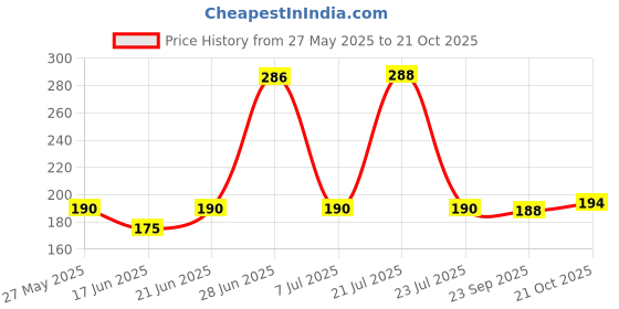 flipkart.com chinu Circle Fishing Hook chinu Price History Graph from 27 May 2025 to 21 Oct 2025