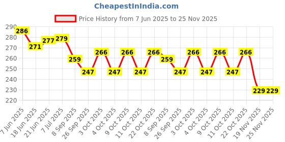 flipkart.com chinu No Fishing Line Board chinu Price History Graph from 7 Jun 2025 to 25 Nov 2025