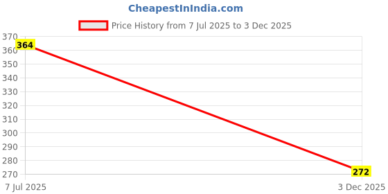flipkart.com chinu RODBAG RODBAG8 Black Fishing Rod chinu Price History Graph from 7 Jul 2025 to 3 Dec 2025
