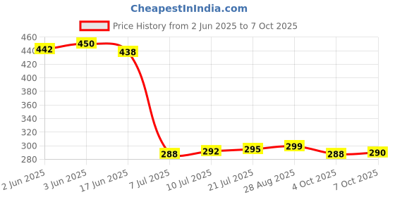 flipkart.com chinustyle 10Pcs Hex Socket Wrench Spanner Tool Goti Set for Automobiles/Bike/Car Repair Socket Set chinustyle Price History Graph from 2 Jun 2025 to 7 Oct 2025