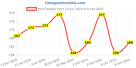 flipkart.com chinustyle 12 Digit Dual power BasicCalculator chinustyle Price History Graph from 13 Jun 2025 to 6 Oct 2025