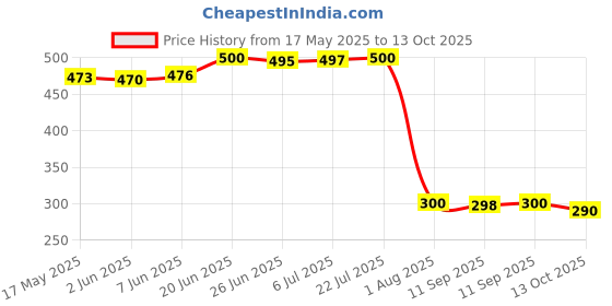flipkart.com chinustyle 46PCS Sockets, Extension Bars, Mechanic Tool Kits for Household Auto Repair Socket Set chinustyle Price History Graph from 17 May 2025 to 13 Oct 2025