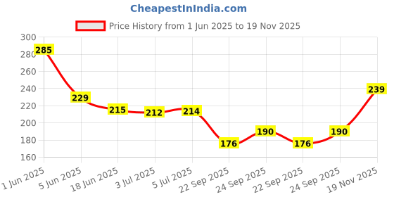 flipkart.com chinustyle Baby Nail Clippers 20 in 1 by BumbleBee Safe Baby Nail File with LED Light chinustyle Price History Graph from 1 Jun 2025 to 19 Nov 2025