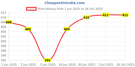 flipkart.com ChinuStyle Professional Rechargeable Hair Clipper TrimmerShaver For Men Price History Graph from 1 Jun 2025 to 26 Oct 2025