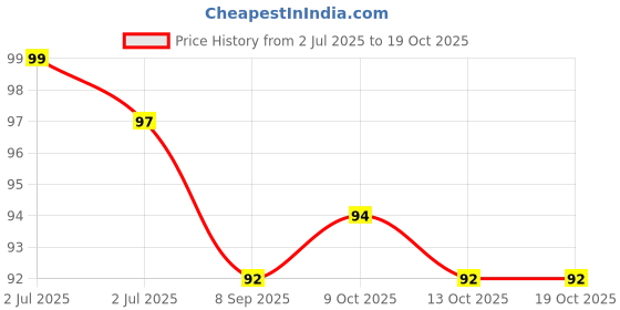 flipkart.com chinustyle Sweatnil Sweat Pads chinustyle Price History Graph from 2 Jul 2025 to 17 Oct 2025