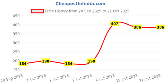 flipkart.com chinustyle v3.0 Car Bluetooth Device with Transmitter chinustyle Price History Graph from 20 Sep 2025 to 20 Oct 2025