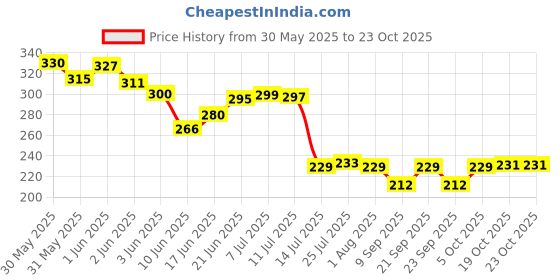 flipkart.com yomith Chip and Dip Plates, Colorful Snack Plates with Sauce Holder for Kids & Family's Chip & Dip Tray yomith Price History Graph from 30 May 2025 to 23 Oct 2025