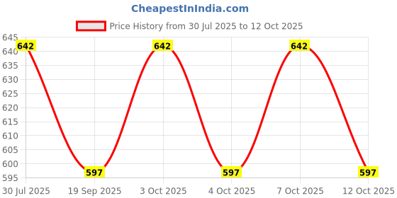 flipkart.com being nawab Chip & Dip Tray Serving Set being nawab Price History Graph from 30 Jul 2025 to 12 Oct 2025