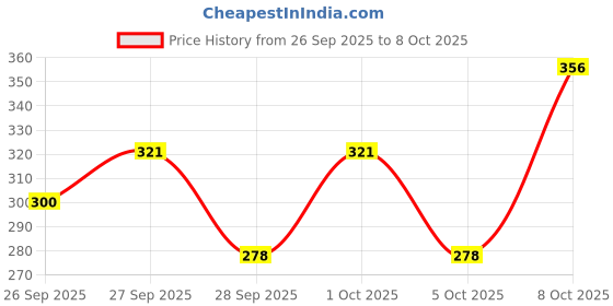 flipkart.com chip chops Chicken & Calcium Bone - 70gx2 Chicken Dog Treat chip chops Price History Graph from 26 Sep 2025 to 8 Oct 2025