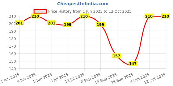 flipkart.com chip chops Chicken & Calcium Bone Dog Meaty Treat - 70 gm Chicken Dog Treat chip chops Price History Graph from 1 Jun 2025 to 12 Oct 2025