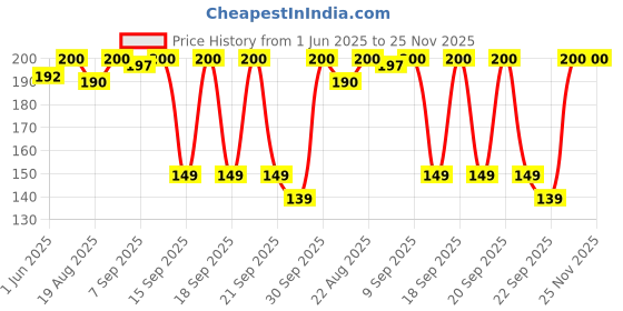 flipkart.com chip chops Chicken & Codfish Rolls Dog Meaty Treat - 70 gm Chicken, Fish Dog Treat chip chops Price History Graph from 1 Jun 2025 to 24 Nov 2025
