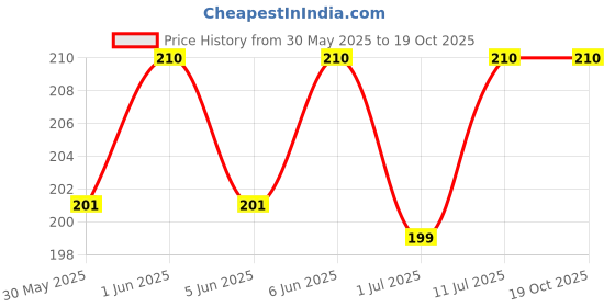 flipkart.com chip chops Chicken Pasta Dog Meaty Treat - 70 gm Chicken Dog Treat chip chops Price History Graph from 30 May 2025 to 17 Oct 2025