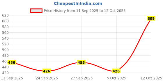 flipkart.com chip chops Chicken Tenders 250G Chicken Dog Treat chip chops Price History Graph from 11 Sep 2025 to 12 Oct 2025