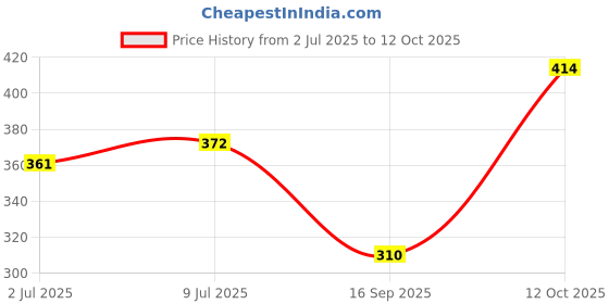 flipkart.com chip chops Devilled Chicken Sausage - 70gx2 Chicken Dog Treat chip chops Price History Graph from 2 Jul 2025 to 12 Oct 2025