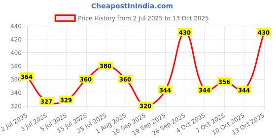 flipkart.com chip chops Diced Chicken - 70gx2 Chicken Dog Treat chip chops Price History Graph from 2 Jul 2025 to 13 Oct 2025