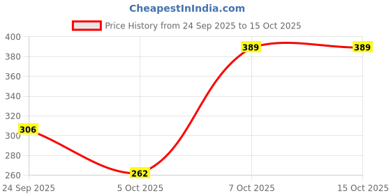 flipkart.com chip chops Fish On Stick Pack of 2 Fish Dog Treat chip chops Price History Graph from 24 Sep 2025 to 15 Oct 2025